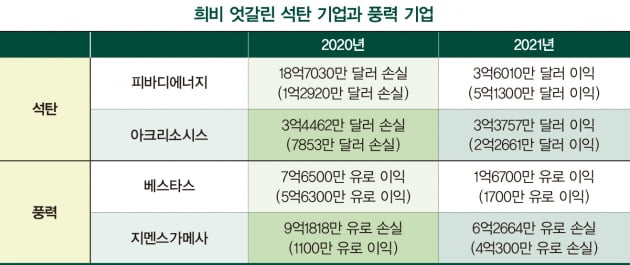 비용 급등에 풍력 기업 '실적 쇼크'