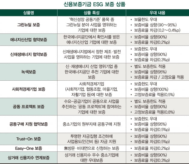 ESG 목표 달성 시 금리 혜택…‘SLL’ 국내 첫선