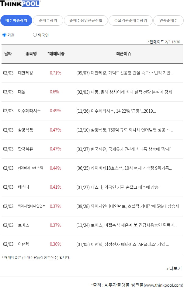 기관,외인 매수비중 상위 종목 TOP 10