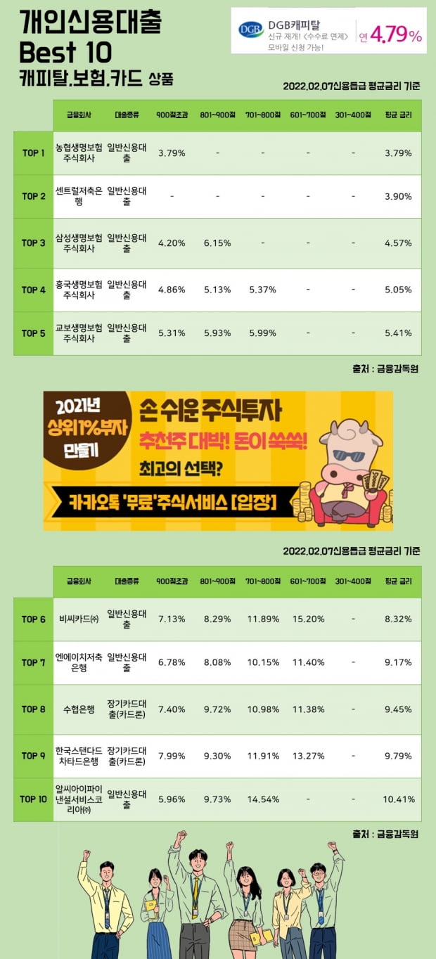 7일개인신용대출 Best 10 캐피탈, 보험, 카드 상품