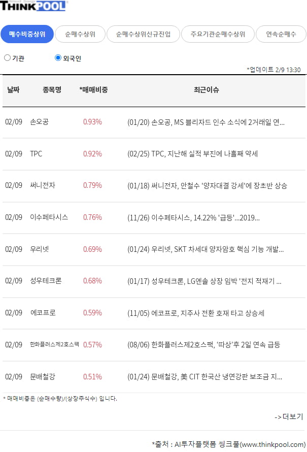 기관,외인 매수비중 상위 종목 총정리