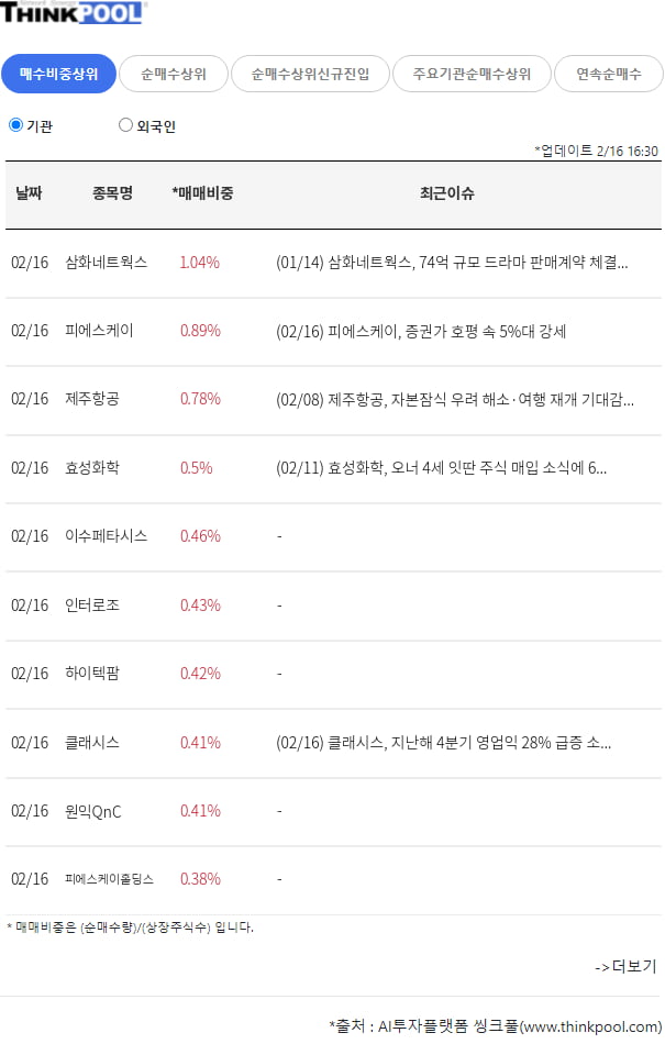 전일 기관,외인 매수비중 상위 TOP 종목