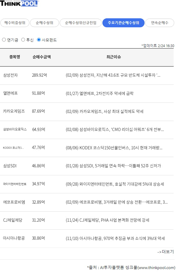 투신, 연기금, 사모펀드 순매수 상위 종목