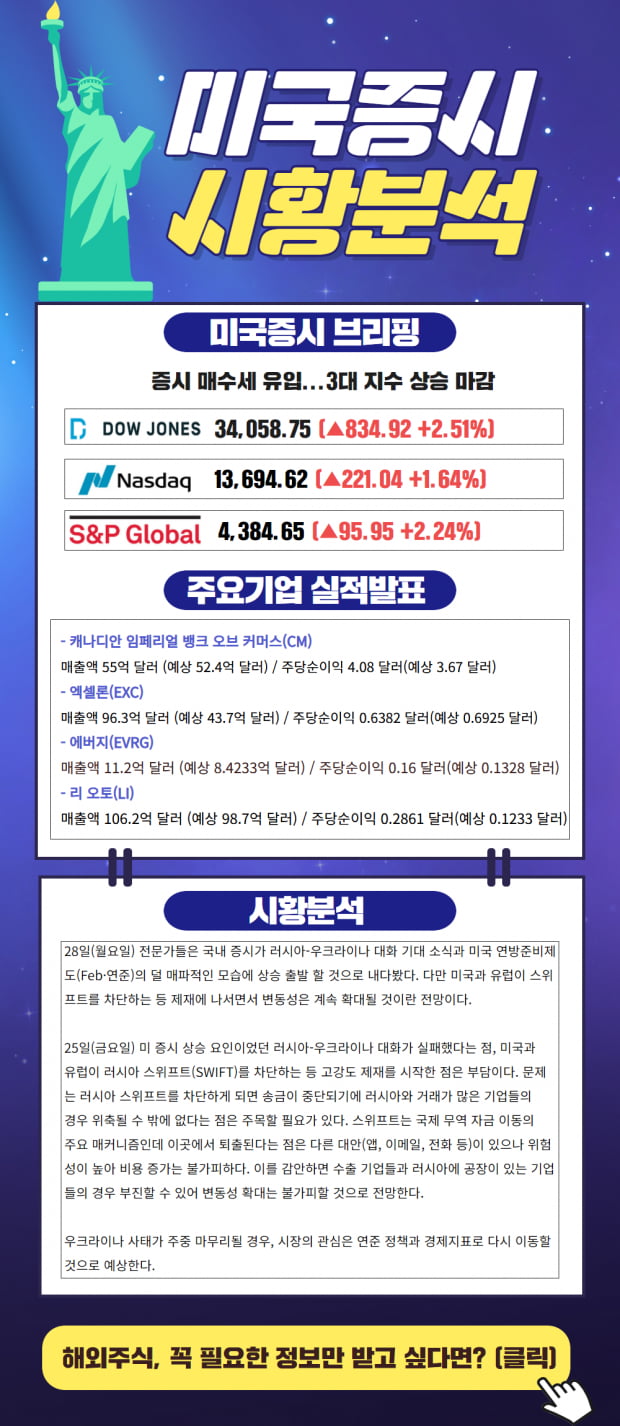 [미국증시 브리핑] 3대 지수 상승마감 (상세확인)