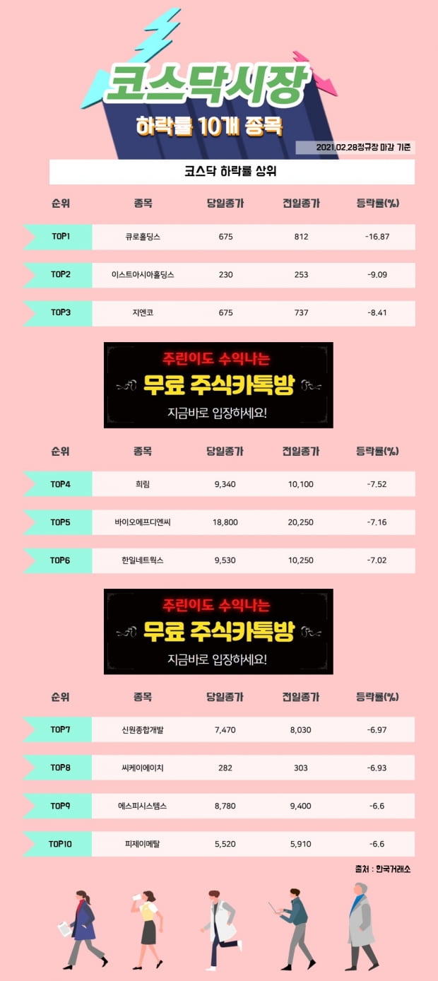  [한경_데이터] 2/28 코스닥시장 하락률 상위 10개 종목