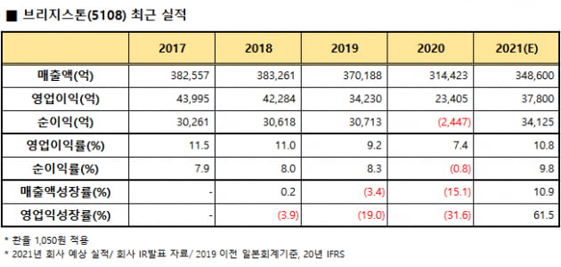 ブリヂストンはタイヤの寿命を予測します。 [지민홍의 일본주식 가이드]