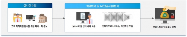 IBK기업은행,‘전기통신금융사기 AI 모니터링시스템’통해 대포통장 발생 70% 감축