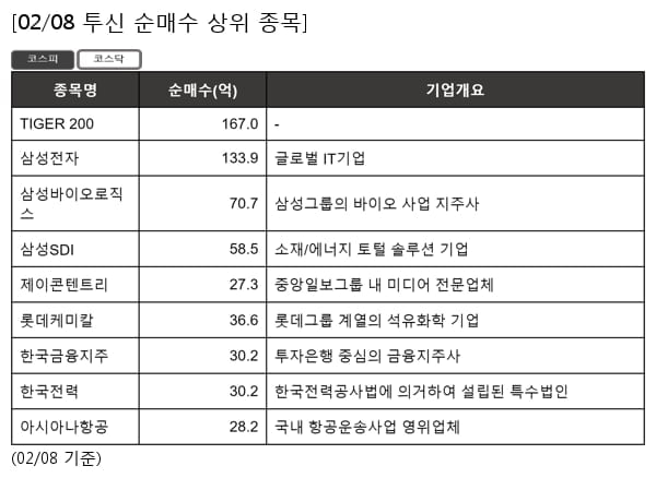 TIGER 200,삼성전자,삼성바이오로직스,삼성SDI,제이콘텐트리,롯데케미칼,한국금융지주,한국전력,아시아나항공