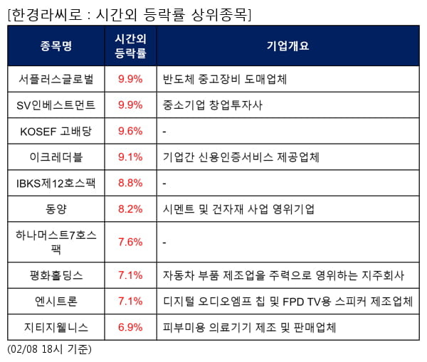 서플러스글로벌,SV인베스트먼트,KOSEF 고배당,이크레더블,IBKS제12호스팩,동양,하나머스트7호스팩,평화홀딩스,엔시트론,지티지웰니스