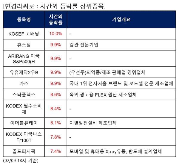 KOSEF 고배당,휴스틸,ARIRANG 미국S&P500(H,유유제약2우B,카스,스타플렉스,KODEX 필수소비재,이더블유케이,KODEX 미국나스닥100T,골드퍼시픽