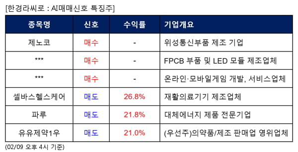 제노코,우리바이오,위메이드,셀바스헬스케어,파루,유유제약1우