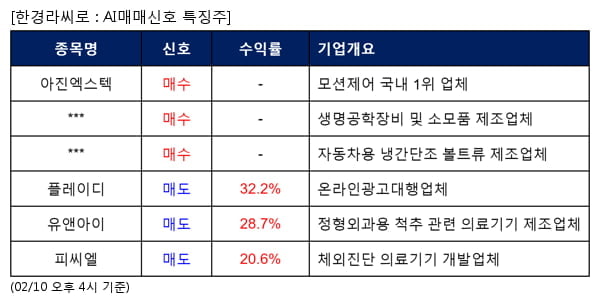 아진엑스텍,얼라인드,태양금속,플레이디,유앤아이,피씨엘