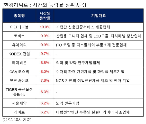 이크레더블,토비스,유아이디,KODEX 건설,에이비온,CSA 코스믹,엔젠바이오,TIGER 농산물선물Enha,서울제약,케이프