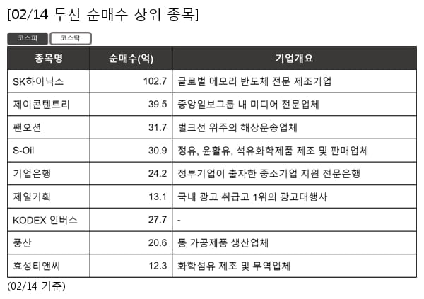 SK하이닉스,제이콘텐트리,팬오션,S-Oil,기업은행,제일기획,KODEX 인버스,풍산,효성티앤씨