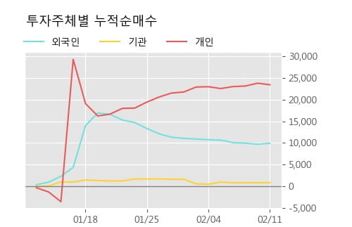 '동일산업' 52주 신고가 경신, 단기·중기 이평선 정배열로 상승세