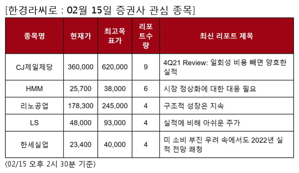 CJ제일제당,HMM,리노공업,LS,한세실업,DB하이텍,녹십자,제이콘텐트리,파트론,키움증권,케이카