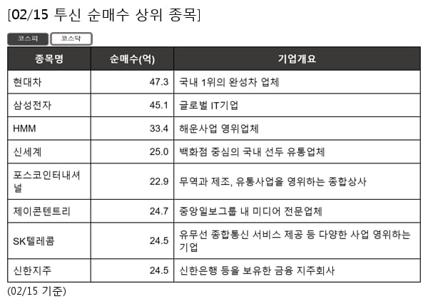 현대차,삼성전자,HMM,신세계,포스코인터내셔널,제이콘텐트리,SK텔레콤,신한지주