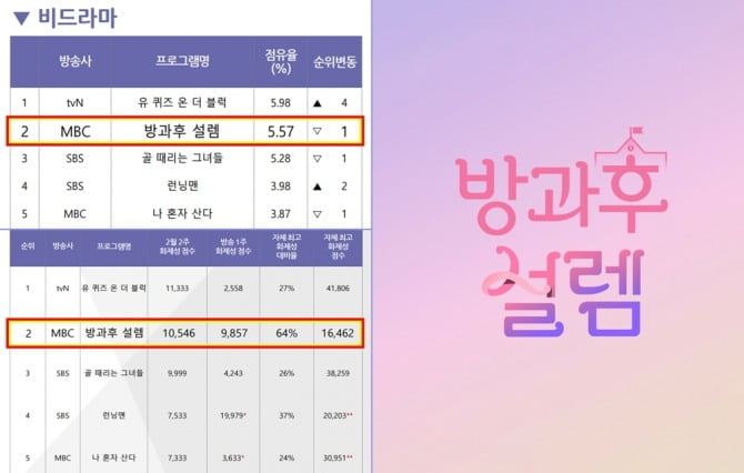 ‘방과후 설렘’, 2주 결방에도 불구 화제성 2위 기록 ‘핫한 콘텐츠’