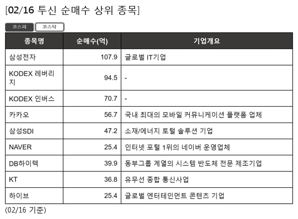 삼성전자,KODEX 레버리지,KODEX 인버스,카카오,삼성SDI,NAVER,DB하이텍,KT,하이브