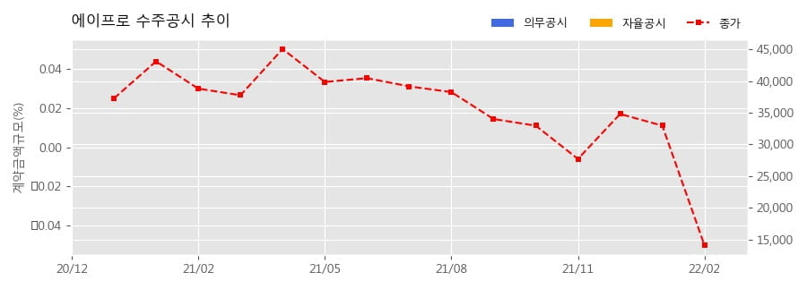 차트