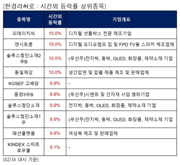 피에이치씨,엔시트론,솔루스첨단소재2우B,동일제강,KOSEF 고배당,동양3우B,솔루스첨단소재,솔루스첨단소재1우,패션플랫폼,KINDEX 스마트로우볼