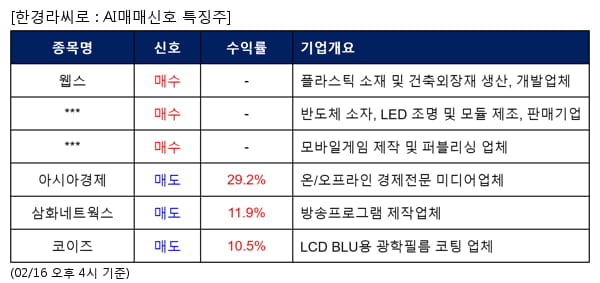 웹스,알에프세미,컴투스홀딩스,아시아경제,삼화네트웍스,코이즈