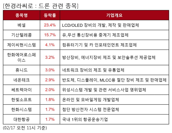 베셀,기산텔레콤,제이씨현시스템,한화에어로스페이스,휴니드,네온테크,쎄트렉아이,한빛소프트,한화시스템,대한항공