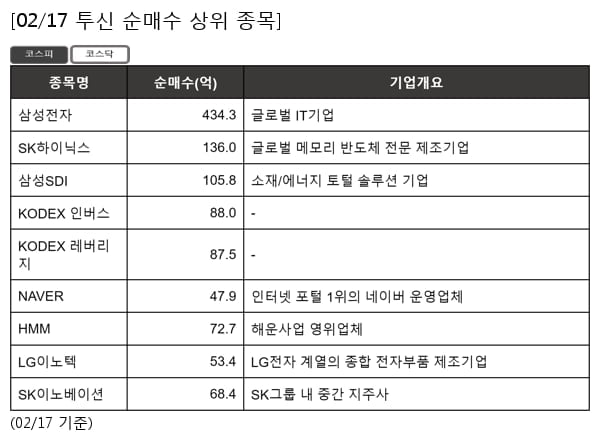 삼성전자,SK하이닉스,삼성SDI,KODEX 인버스,KODEX 레버리지,NAVER,HMM,LG이노텍,SK이노베이션