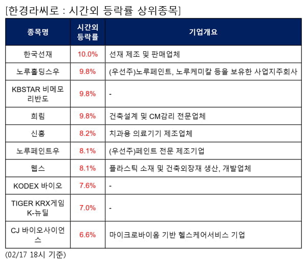 한국선재,노루홀딩스우,KBSTAR 비메모리반도,희림,신흥,노루페인트우,웹스,KODEX 바이오,TIGER KRX게임K-뉴딜,CJ 바이오사이언스