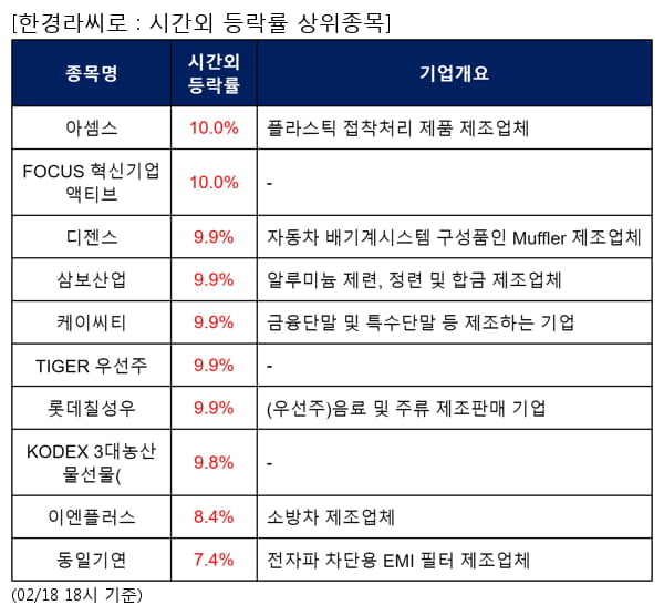 아셈스,FOCUS 혁신기업액티브,디젠스,삼보산업,케이씨티,TIGER 우선주,롯데칠성우,KODEX 3대농산물선물(,이엔플러스,동일기연