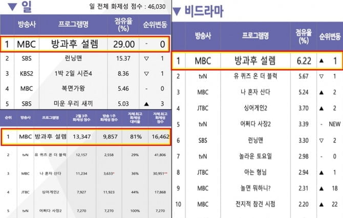 ‘방과후 설렘’, 비드라마 화제성 10주 연속 1위…인기 가도 달린다