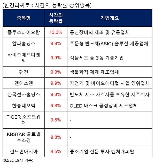 폴루스바이오팜,알파홀딩스,바이오에프디엔씨,팬젠,엔에스엔,한국전자홀딩스,한송네오텍,TIGER 소프트웨어,KBSTAR 글로벌수소경,린드먼아시아