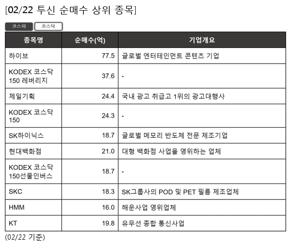 하이브,KODEX 코스닥150 레버리지,제일기획,KODEX 코스닥 150,SK하이닉스,현대백화점,KODEX 코스닥150선물인버스,SKC,HMM,KT