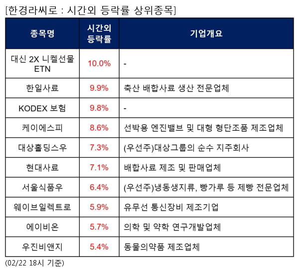 대신 2X 니켈선물 ETN,한일사료,KODEX 보험,케이에스피,대상홀딩스우,현대사료,서울식품우,웨이브일렉트로,에이비온,우진비앤지