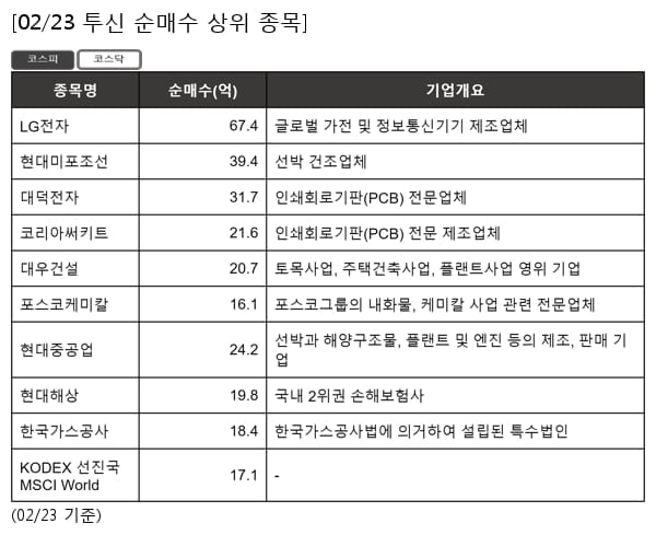 LG전자,현대미포조선,대덕전자,코리아써키트,대우건설,포스코케미칼,현대중공업,현대해상,한국가스공사,KODEX 선진국MSCI World