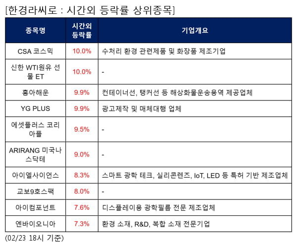 CSA 코스믹,신한 WTI원유 선물 ET,흥아해운,YG PLUS,에셋플러스 코리아플,ARIRANG 미국나스닥테,아이엘사이언스,교보9호스팩,아이컴포넌트,엔바이오니아