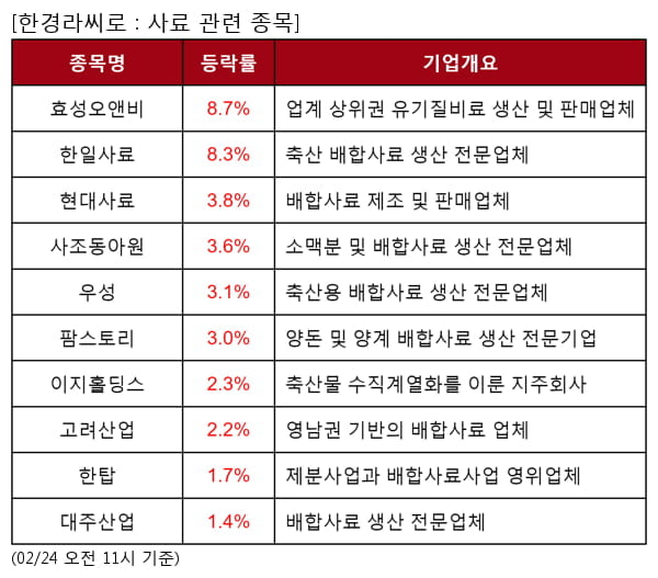 효성오앤비,한일사료,현대사료,사조동아원,우성,팜스토리,이지홀딩스,고려산업,한탑,대주산업