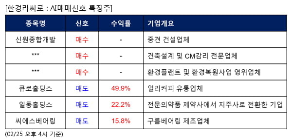 신원종합개발,희림,자연과환경,큐로홀딩스,일동홀딩스,씨에스베어링