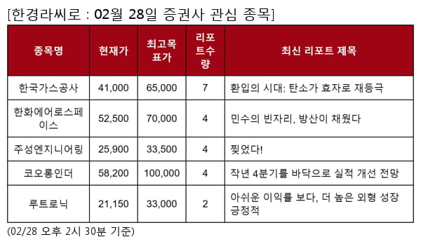 한국가스공사,한화에어로스페이스,주성엔지니어링,코오롱인더,루트로닉