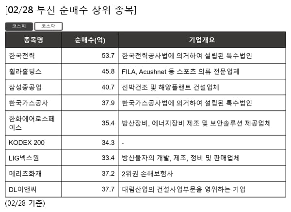 한국전력,휠라홀딩스,삼성중공업,한국가스공사,한화에어로스페이스,KODEX 200,LIG넥스원,메리츠화재,DL이앤씨