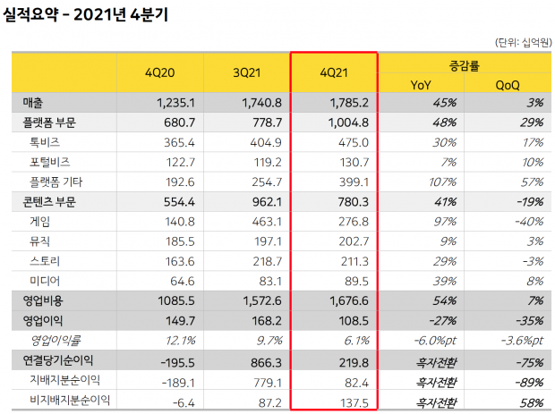 카카오, 2021년 연간 실적 및 중장기 주주환원정책 발표