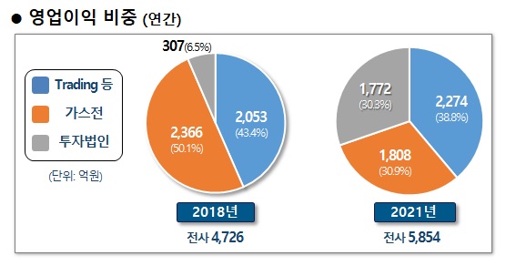 꾸준한 기업 체질 개선노력 실적으로 드러나