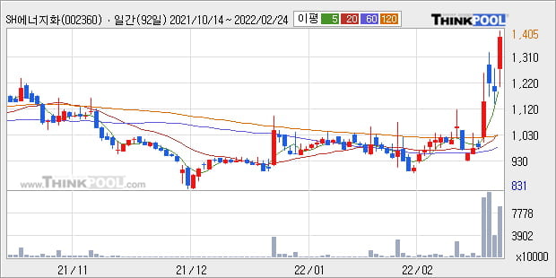 'SH에너지화학' 52주 신고가 경신, 단기·중기 이평선 정배열로 상승세