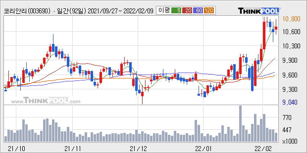 '코리안리' 52주 신고가 경신, 단기·중기 이평선 정배열로 상승세