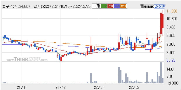 '흥구석유' 52주 신고가 경신, 단기·중기 이평선 정배열로 상승세