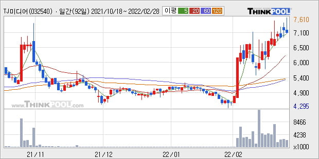 'TJ미디어' 52주 신고가 경신, 주가 조정 중, 단기·중기 이평선 정배열