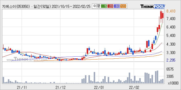 '지에스이' 52주 신고가 경신, 단기·중기 이평선 정배열로 상승세