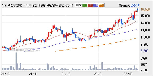 '이랜텍' 52주 신고가 경신, 단기·중기 이평선 정배열로 상승세