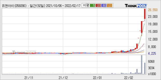 '유앤아이' 52주 신고가 경신, 단기·중기 이평선 정배열로 상승세