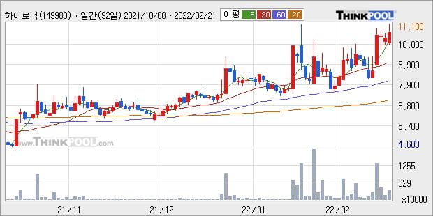 '하이로닉' 52주 신고가 경신, 단기·중기 이평선 정배열로 상승세
